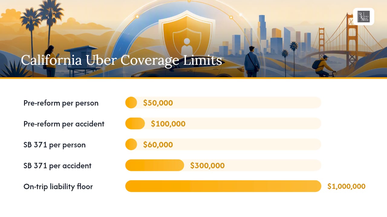 Uber Insurance Coverage in California: 2026 Driver Guide — overview diagram