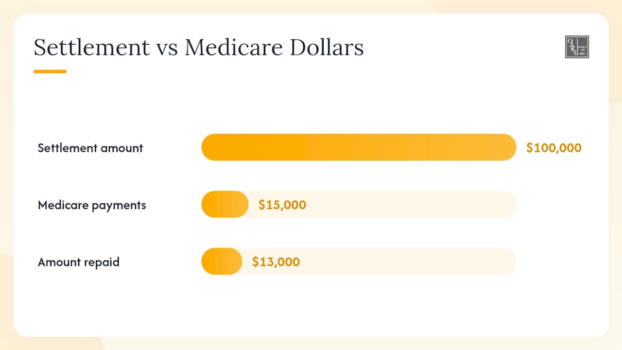 Medicare and Medicaid Liens: Why They're Different — overview diagram