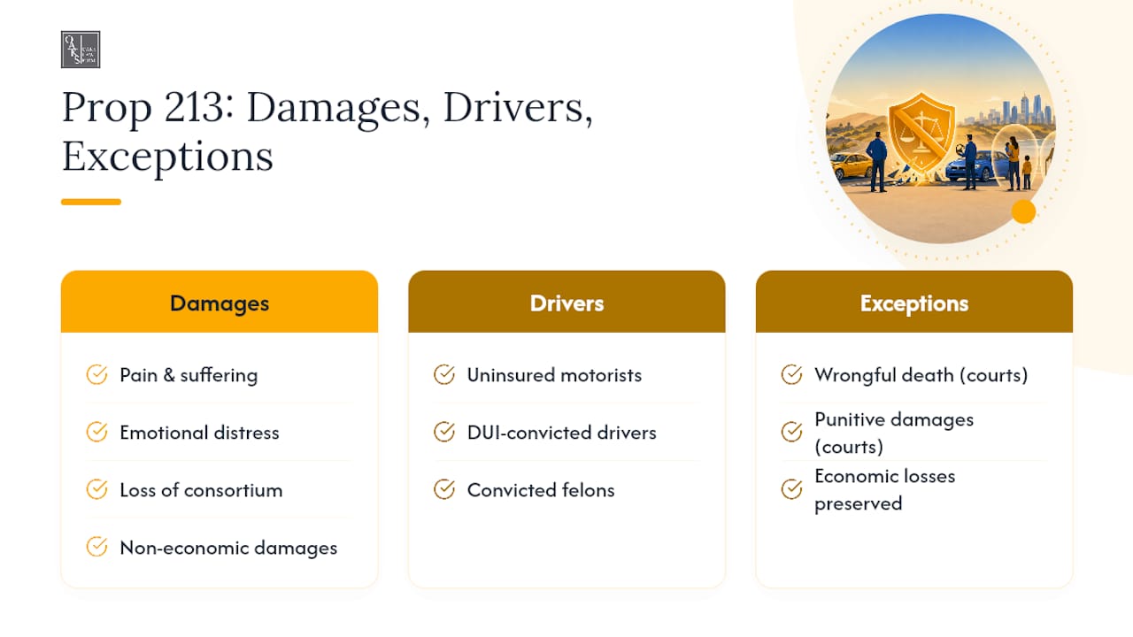 Diagram of Prop 213 damages barred and exceptions