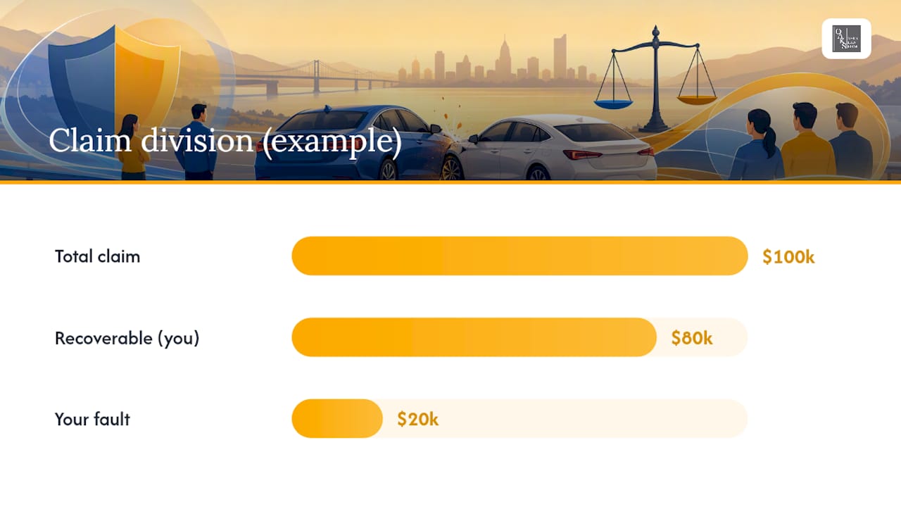 One hundred thousand dollar claim reduced by fault