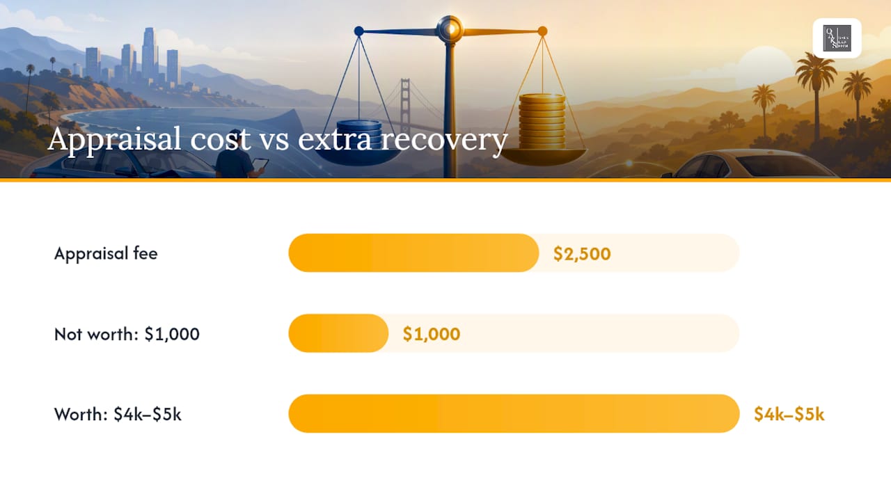 Appraisal cost versus potential recovery comparison
