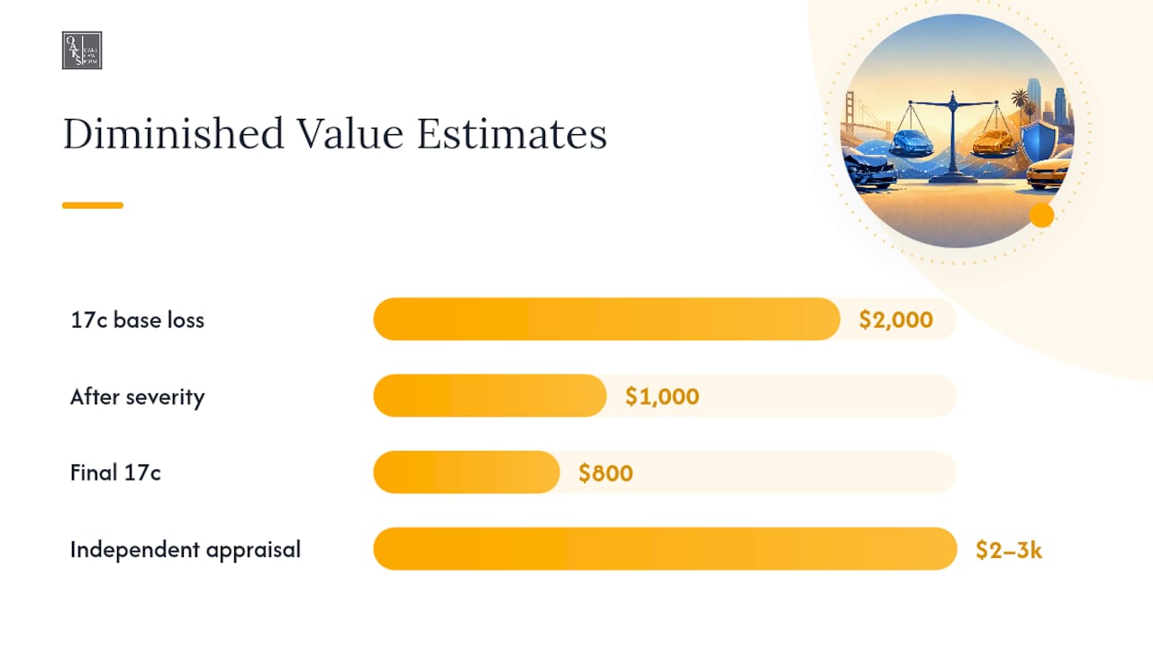 What Is Diminished Value and How Is It Calculated? — overview diagram